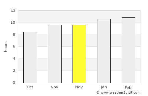 Sāvantvādi average rain in November