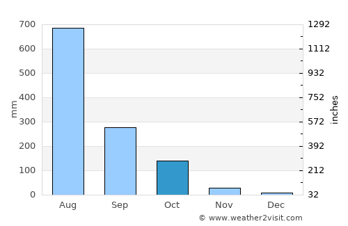 Sāvantvādi average rain in October