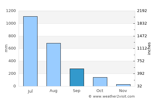 Sāvantvādi average rain in September