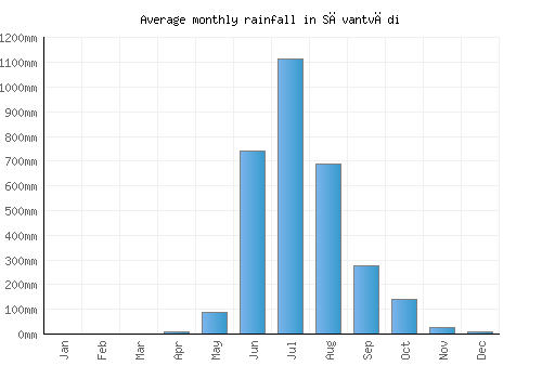 Sāvantvādi monthly rainfall chart (mm)