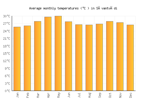 Sāvantvādi average temperature chart (Celsius)