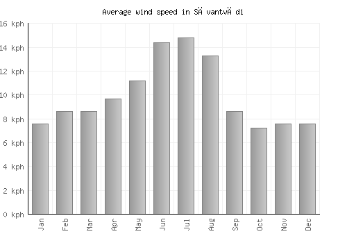 Sāvantvādi average winspeed by month (km/h)