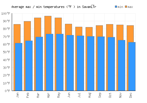 Savanūr average minimum / maximum temperatures (Fahrenheit)