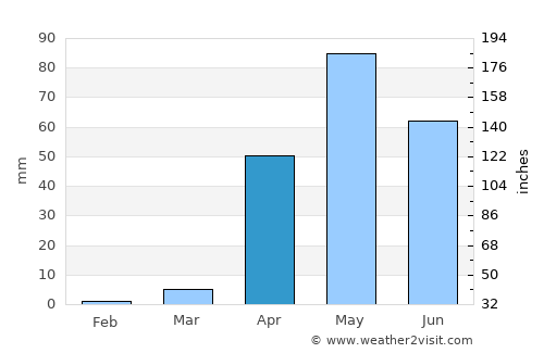 Savanūr average rain in April
