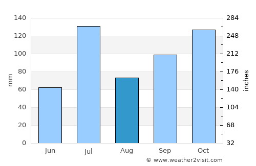 Savanūr average rain in August
