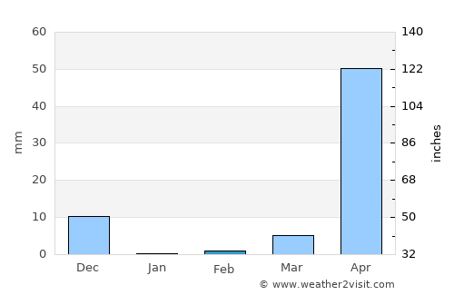 Savanūr average rain in February