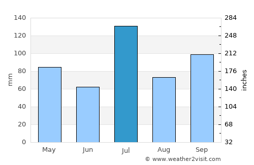Savanūr average rain in July