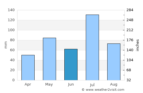Savanūr average rain in June