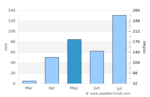 Savanūr average rain in May