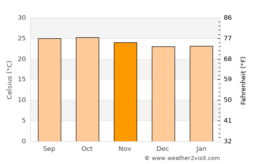 Savanūr average temperature in November