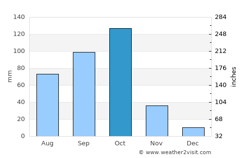 Savanūr average rain in October