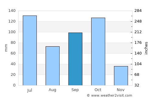 Savanūr average rain in September