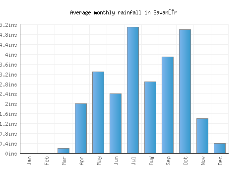 Savanūr monthly rainfall chart (inches)