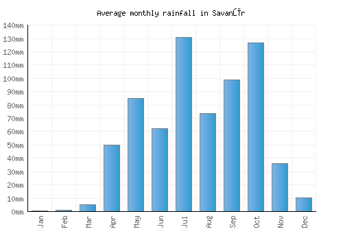 Savanūr monthly rainfall chart (mm)