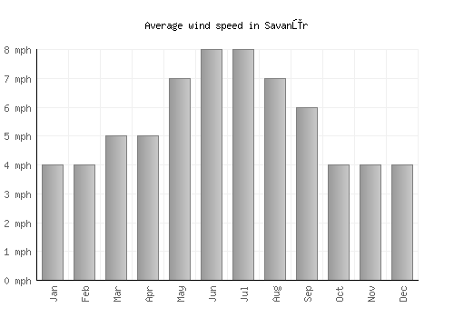 Savanūr average winspeed by month (mph)