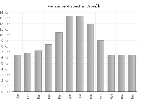 Savanūr average winspeed by month (km/h)