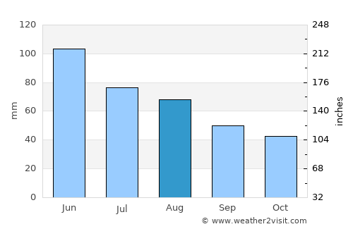 Săvârşin average rain in August