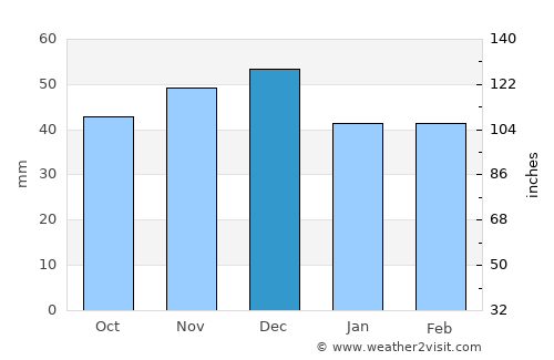 Săvârşin average rain in December