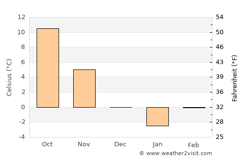 Săvârşin average temperature in December