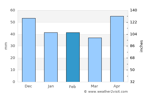 Săvârşin average rain in February