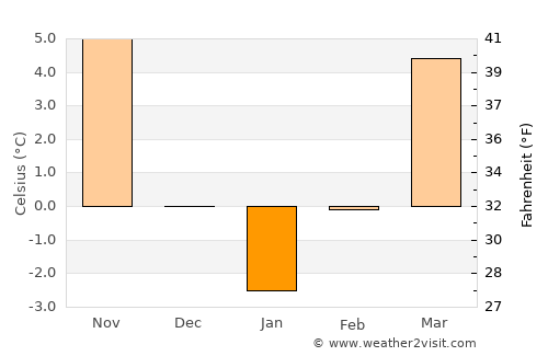 Săvârşin average temperature in January