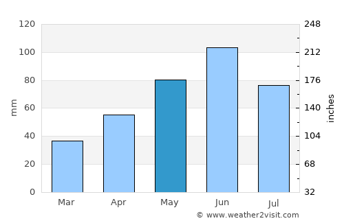 Săvârşin average rain in May