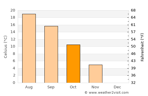 Săvârşin average temperature in October
