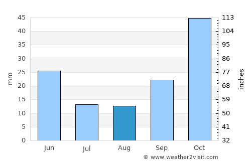 Savaştepe average rain in August