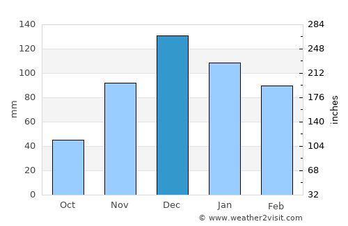 Savaştepe average rain in December