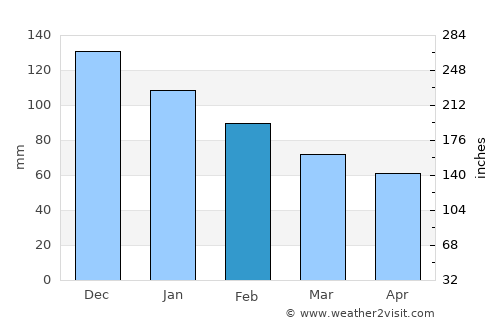 Savaştepe average rain in February