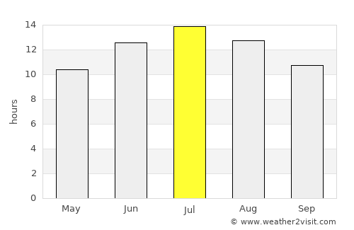 Savaştepe average rain in July