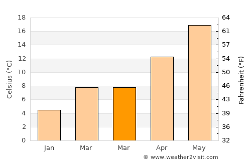 Savaştepe average temperature in March