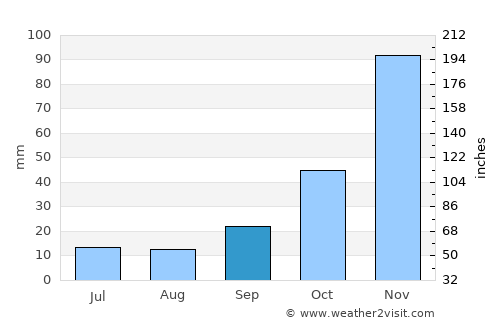 Savaştepe average rain in September