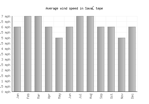 Savaştepe average winspeed by month (mph)