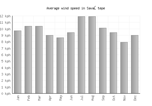 Savaştepe average winspeed by month (km/h)