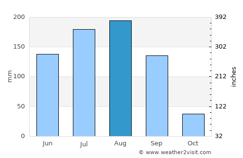 Sāvda average rain in August