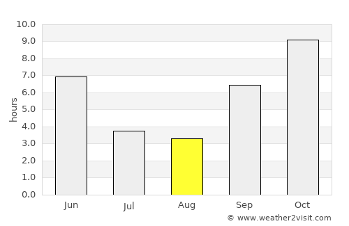 Sāvda average rain in August