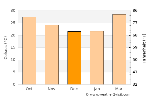 Sāvda average temperature in December