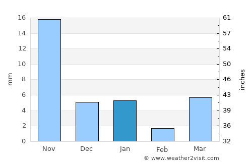 Sāvda average rain in January