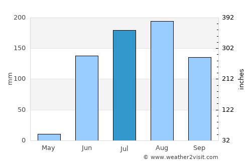Sāvda average rain in July