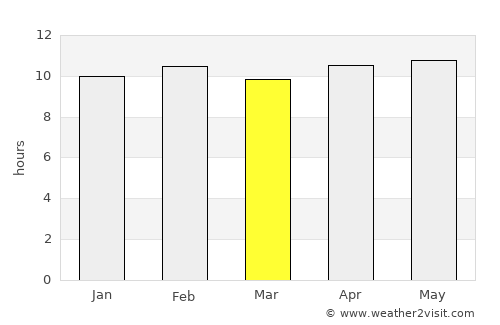 Sāvda average rain in March