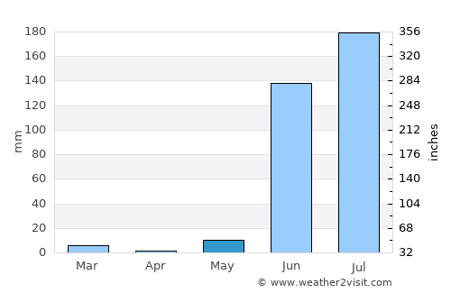 Sāvda average rain in May