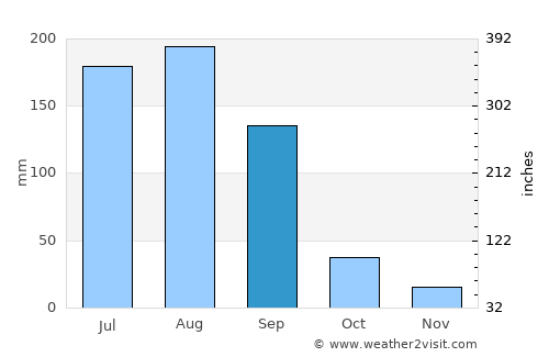 Sāvda average rain in September