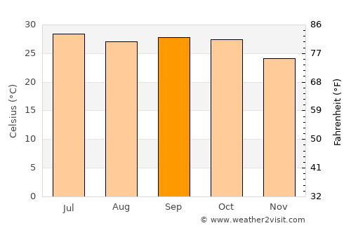 Sāvda average temperature in September
