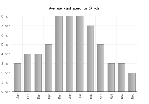 Sāvda average winspeed by month (mph)