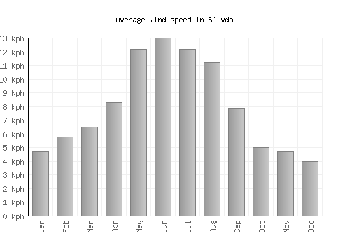 Sāvda average winspeed by month (km/h)