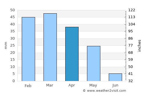 Sāveh average rain in April