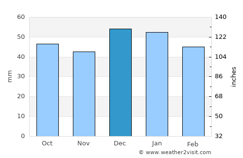 Sāveh average rain in December