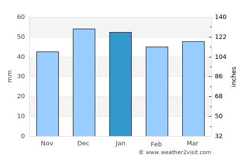 Sāveh average rain in January