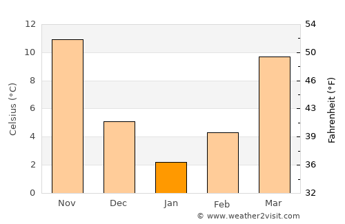 Sāveh average temperature in January
